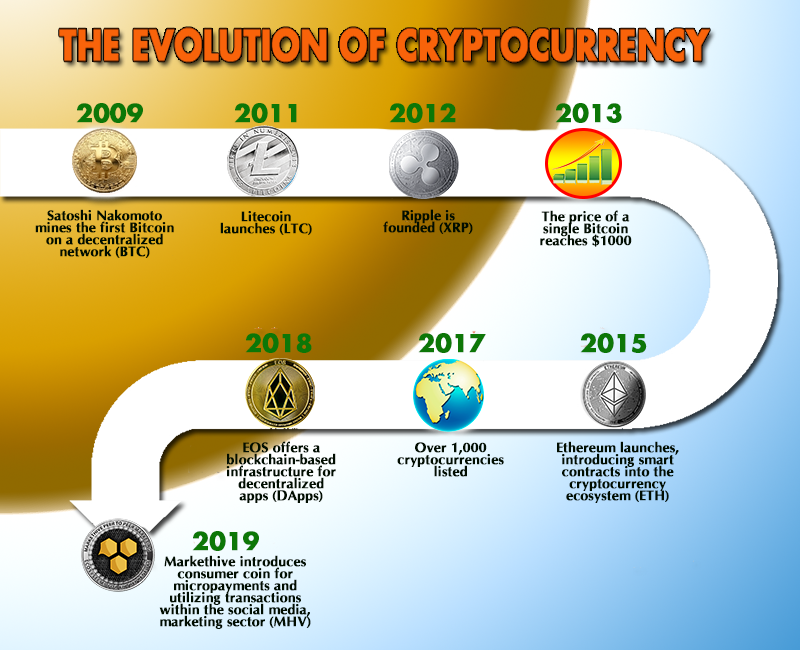 cryptocurrency milestones