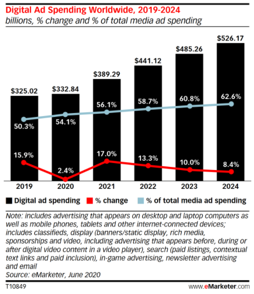 Digital Ad Spend