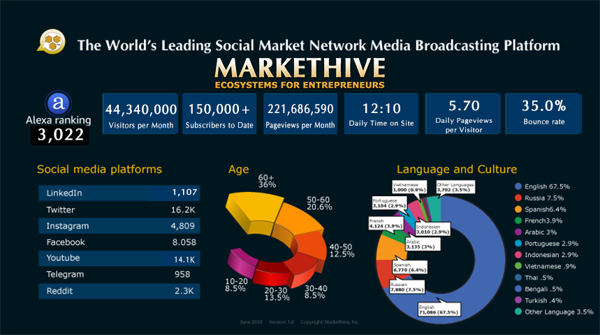 updated statistics on Markethive's growth